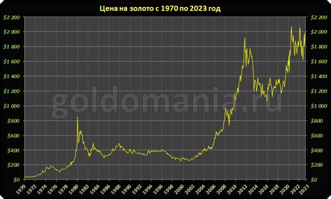 динамика цен на золото форекс в графиках